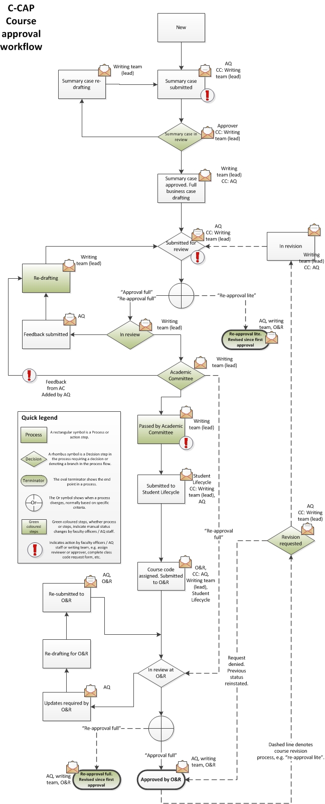 C-CAP reapproval lite workflow